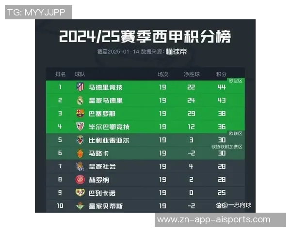 西甲球队身价排行榜揭晓皇马稳居第一巴萨紧随其后马竞排名第三 西甲球队身价排行榜揭晓皇马稳居第一巴萨紧随其后马竞排名第三